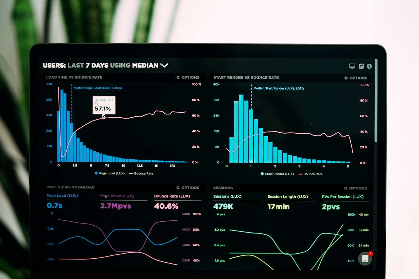Marketing analytics dashboard showing growth